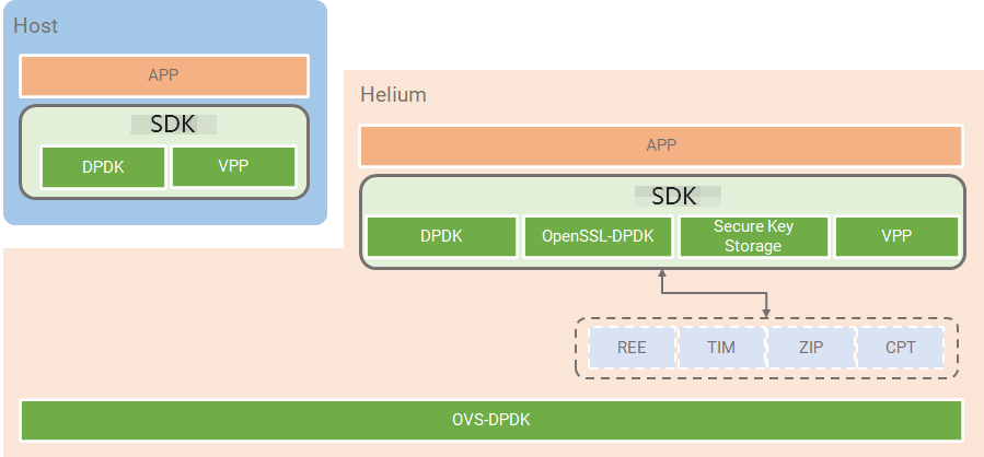 Asterfusion provide  SDK to help customers develop their own applications with SmartNIC.