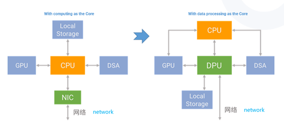 DPU is a new class of programmable processor, it provides a computing engine for high bandwidth, low latency, and data-intensive computing scenarios, with CPUs and GPUs as one of the three pillars of computing.