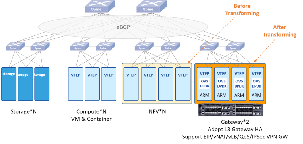 Offloading virtual network functions from the VPC edge gateway based on ET3000A
