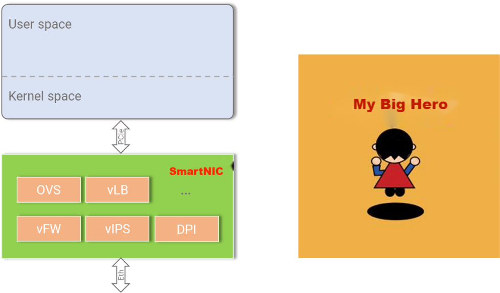 SmartNIC  is to meet acceleration requirements of the data plane forwarding and reduce the burden of CPU computing power.