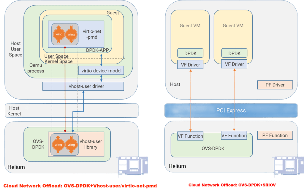 Cloud network offload acceleration