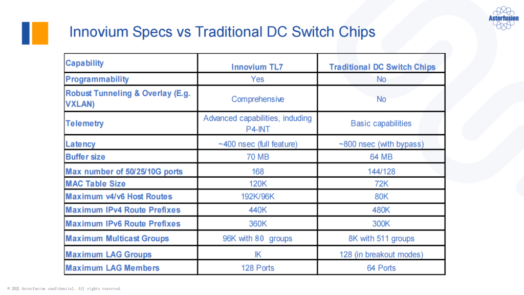 Innovium terelynx Specs vs Traditional DC Switch Chips
