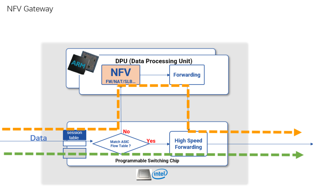 NFV gateways, state-based load balancing/state-based network address translation, reducing the burden of data centers. 