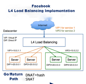 Facebook SilkRoad Layer4 load balancing implementation.