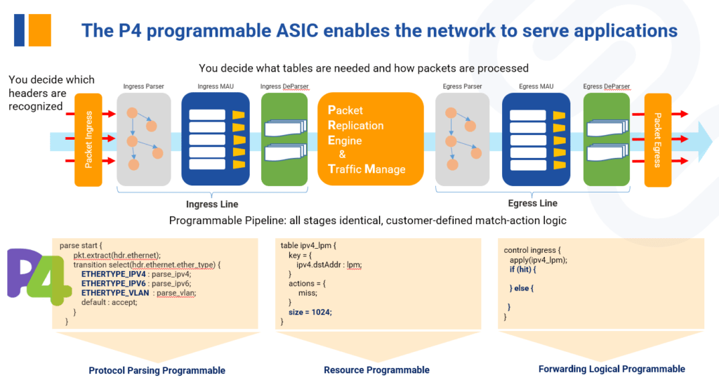 The P4 programmable ASIC enables the network to serve applications