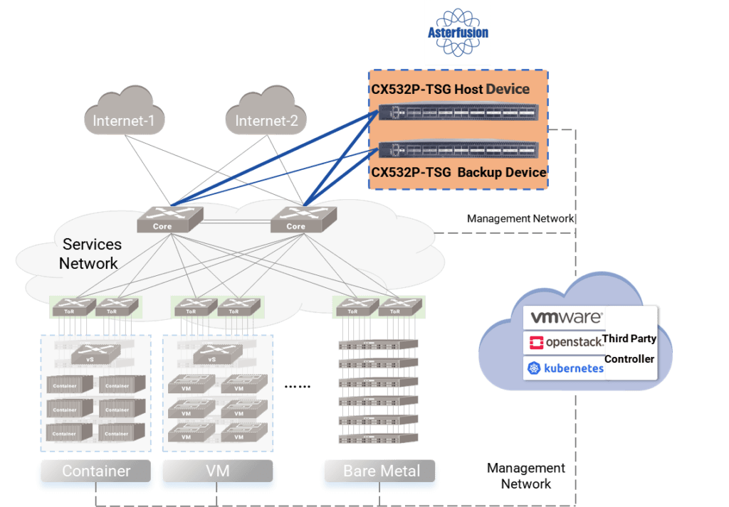 Traffic scheduling gateway, precise port rate limit and traffic scheduling for the main and backup link, high performance delivers extreme ROI. 