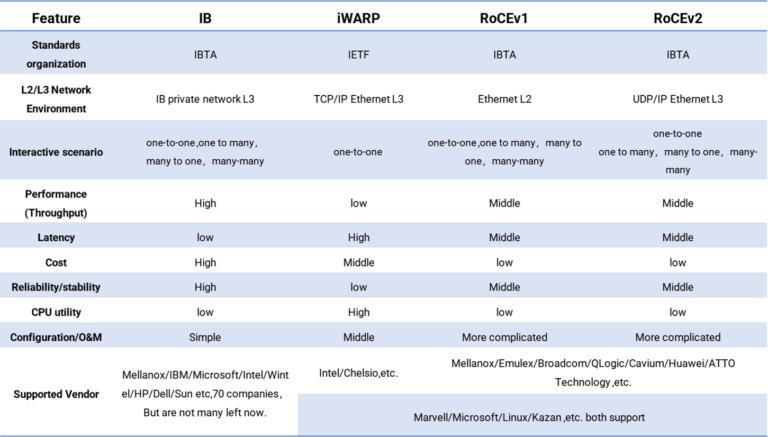 Asterfusion RoCE Ready Low Latency Switches
