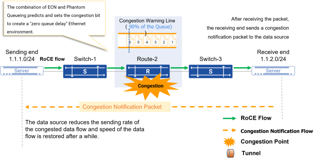 “ECN + Phantom Queueing” predict and avoid RoCE network congestion