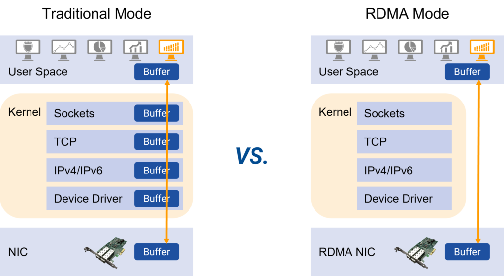Asterfusion CX-N switches ,RDMA over Converged Ethernet (ROCE) Support