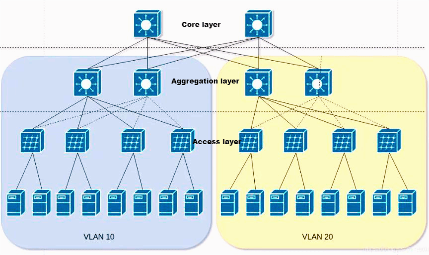 Traditional Three-Tier Network Architecture