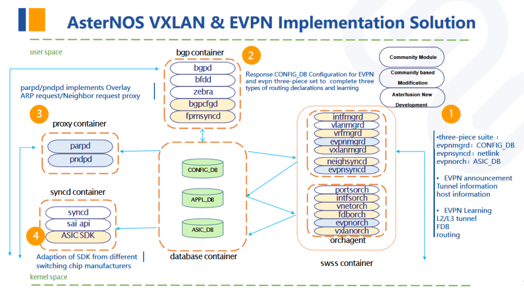 EVPN-VXLAN solution