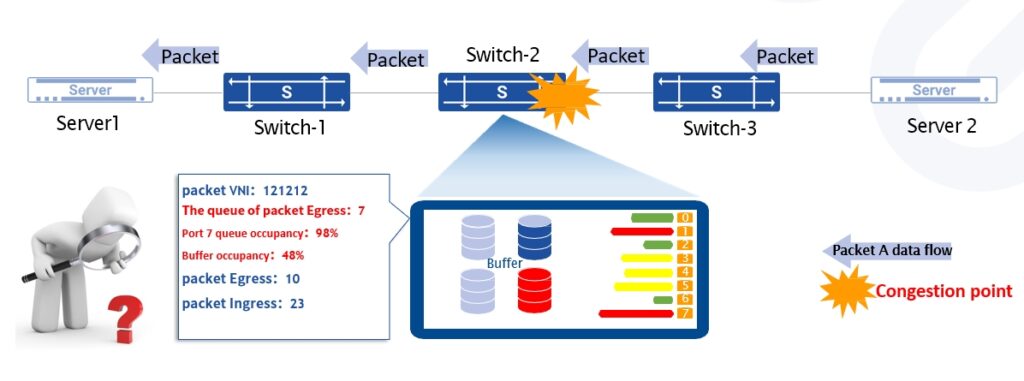 INT:Quickly identify network bottlenecks - Get real-time packet forwarding status