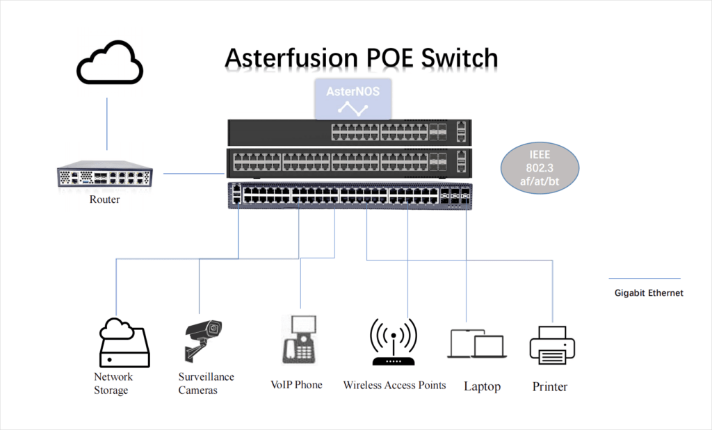 Asterfusion 24 port Gigabit PoE+ switch /Asterfusion 48 port Gigbit PoE+ switch 