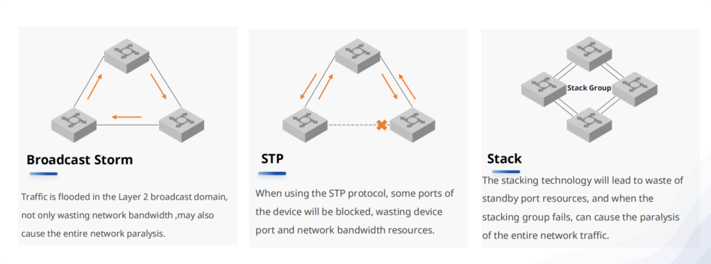 Asterfusion campus network abandon stacking and STP 