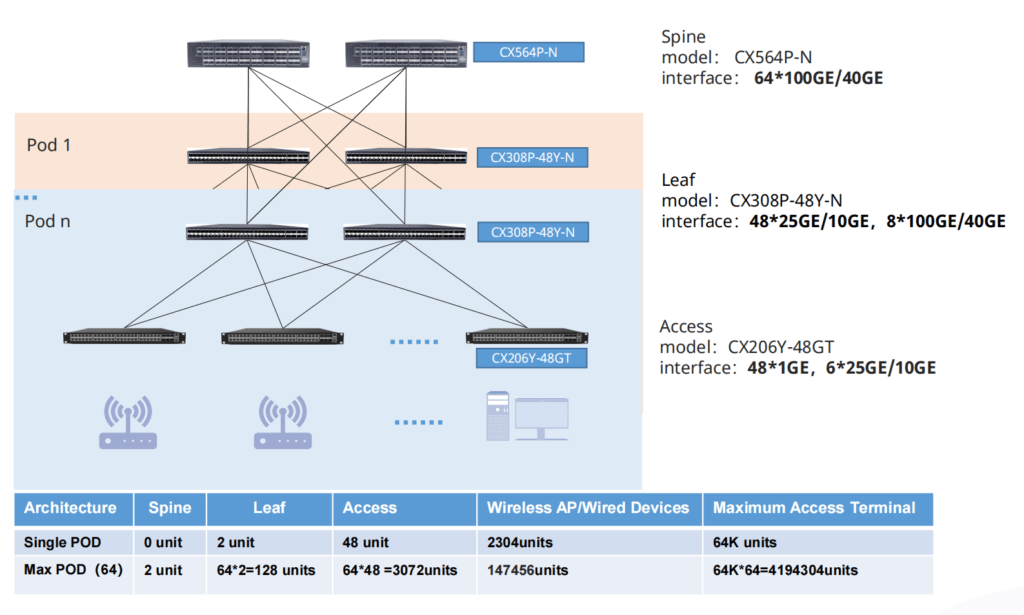 Asterfusion New Generation Open Campus Network Topology without STP,  flooding and stacking