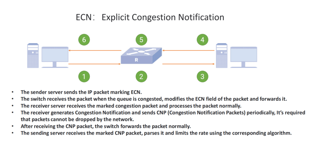 Explicit Congestion Notification
