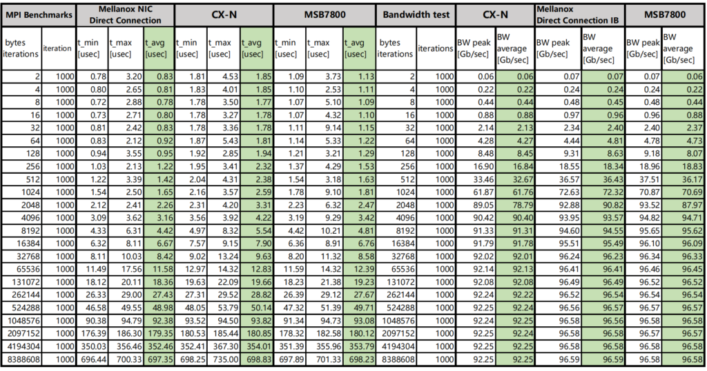 Table 2: Comparison of CX-N vs IB MPI test data