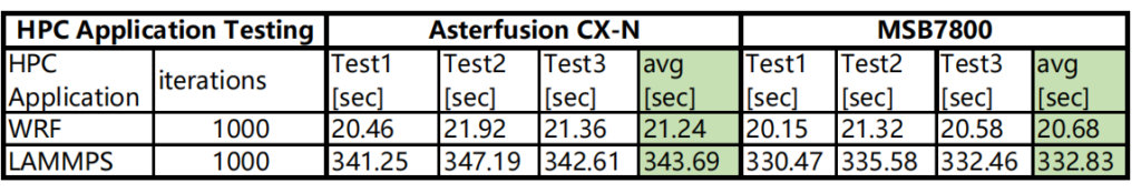 Table 3: Comparison of CX-N vs IB HPC application test 