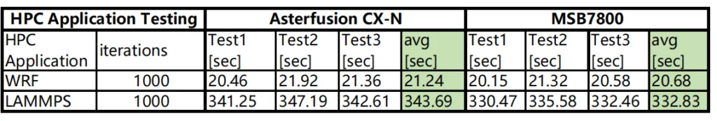 Table 3: Comparison of CX-N vs IB HPC application test