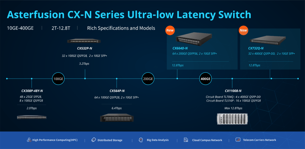 Marvell Teralynx based Low latency leaf and spine switch from 2Tbps to 12.8Tbps