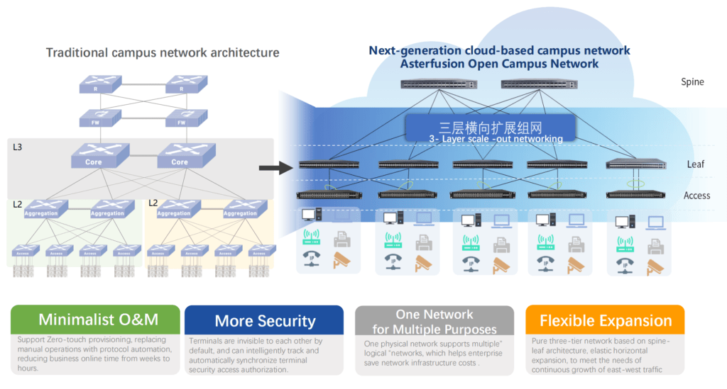 Asterfusion SONiC Network Switches Data Center And Campus