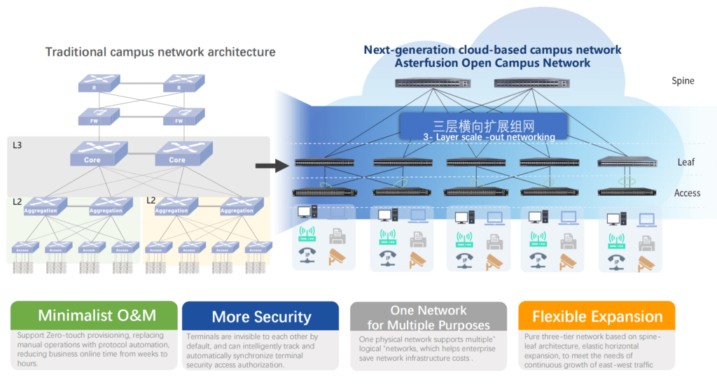 Next-generation cloud-based campus network Asterfusion Open Campus Network