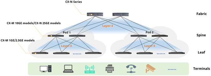 Asterfusion cloud-based Campus Network Architecture