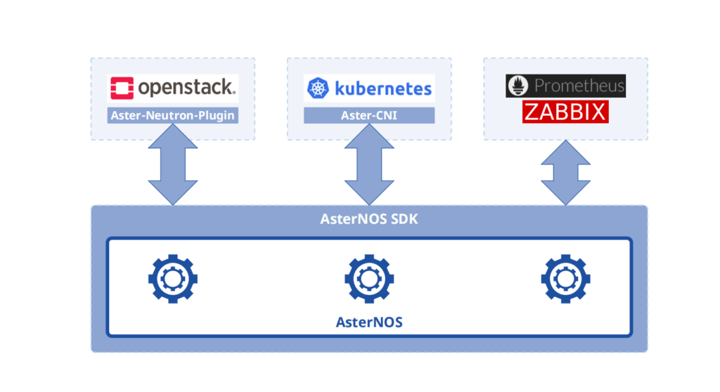 Through AsterNOS SDK,Comprehensive integration with K8s, OpenStack,third-party cloud platform
