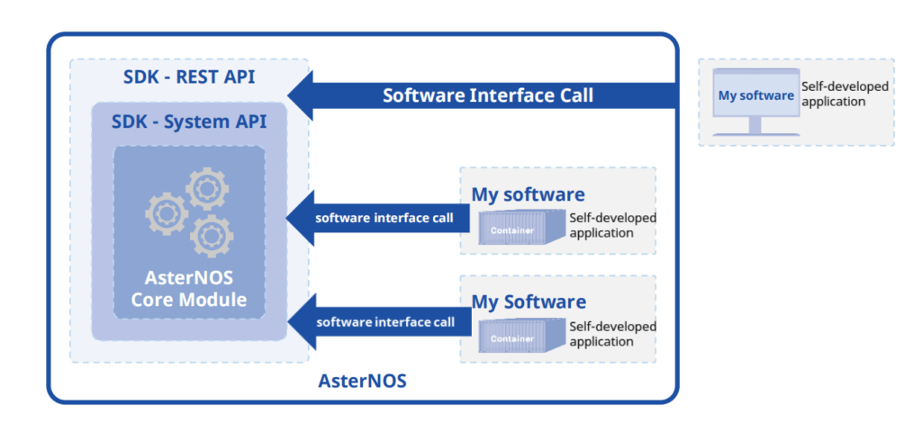 Quickly develop network applications on AsterNOS through software interface calls