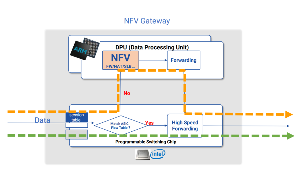 NFV gateways, state-based load balancing/state-based network address translation, reducing the burden of data centers.