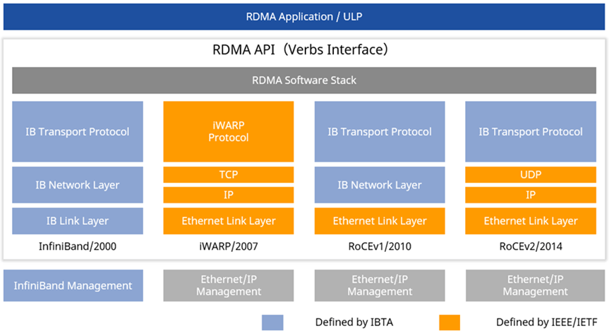 Evolution of RDMA technology