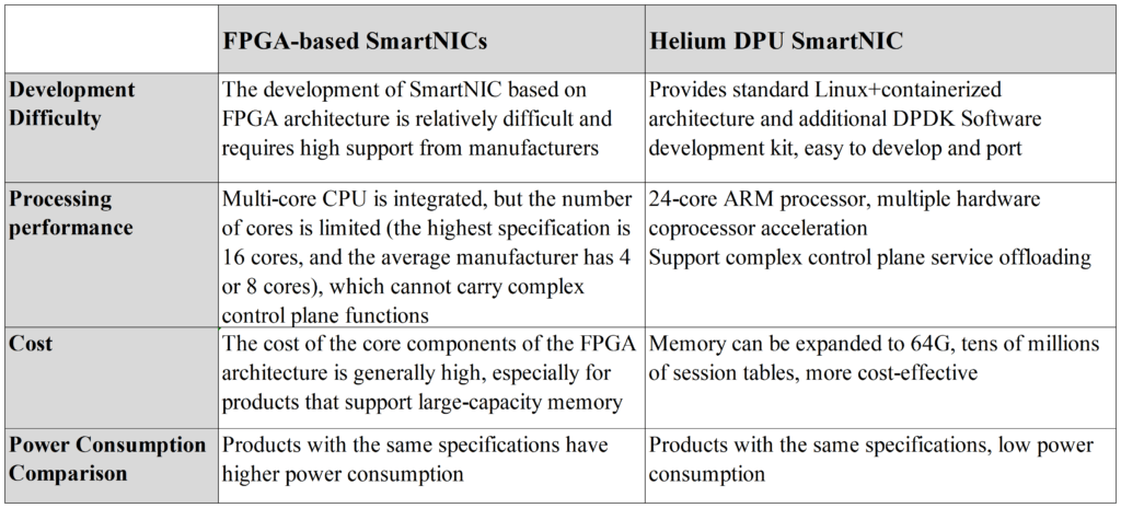 FPGA-based DPU, SOC-Based DPU smart network card architecture comparison