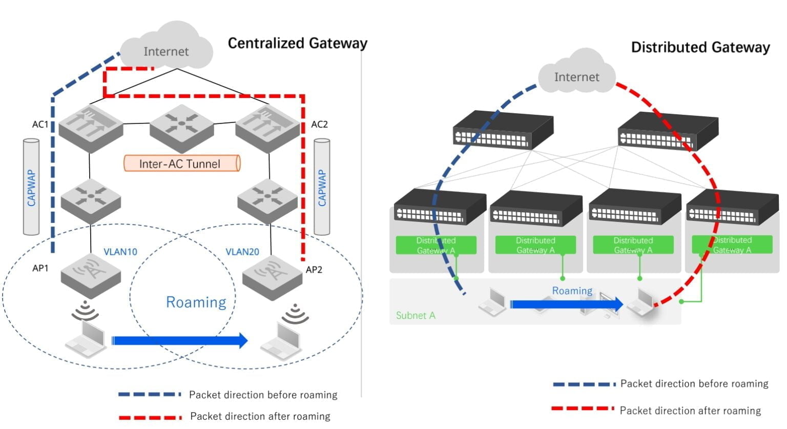 Network Designing For Enterprise: WLAN Architecture And Technology Updates