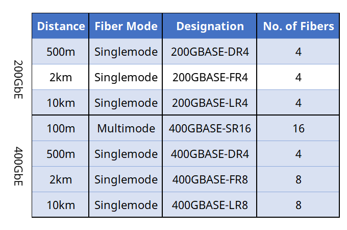 Here's a handy chart breaking down distance, fiber mode, designation, and number of fibers requirements for both 200G and 400G.
