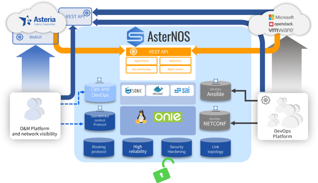 Asterfusion's production ready SONiC NOS, AsterNOS, is easy to integrate with the cloud