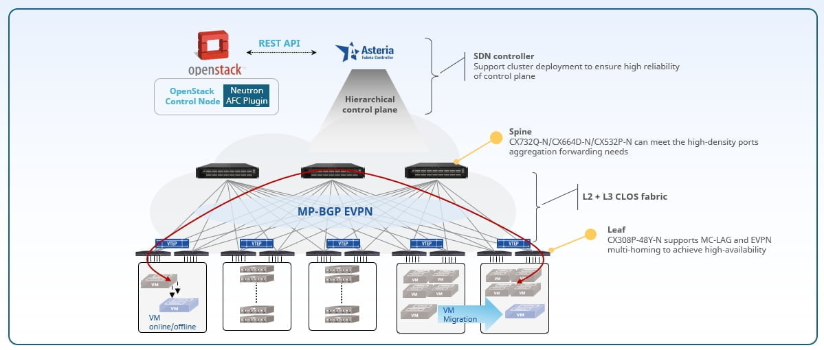 MP-BGP EVPN Technology