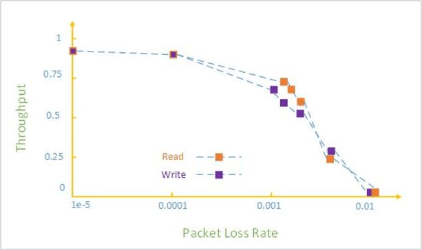 network packet loss has a huge impact on RDMA data transfer performance 