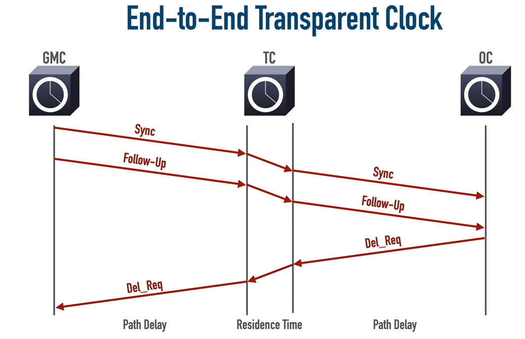 End-to-End Transparent Clock