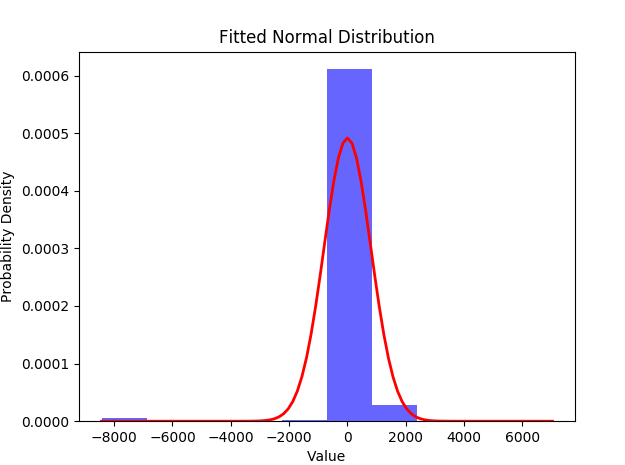 Fitted normal distribution test based on ptp4l and the Linux NIC