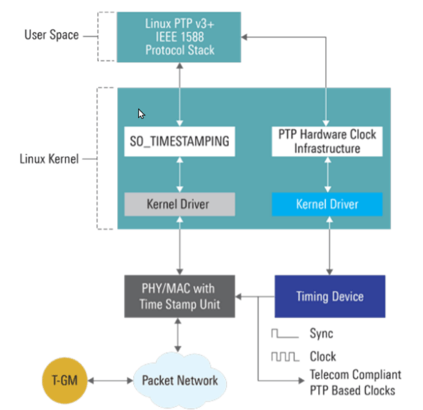 Asterfusion Linux PTP Vs. PTP-optimized SONiC