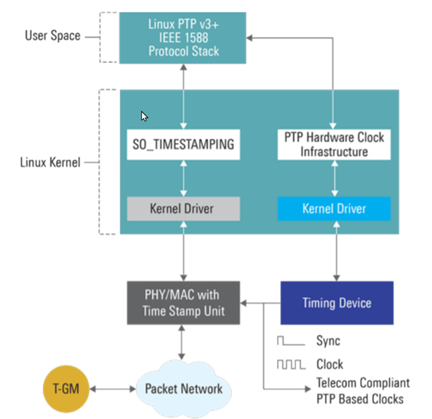 LinuxPTP Architecture