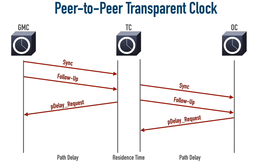 Peer-to-Peer transparent clock