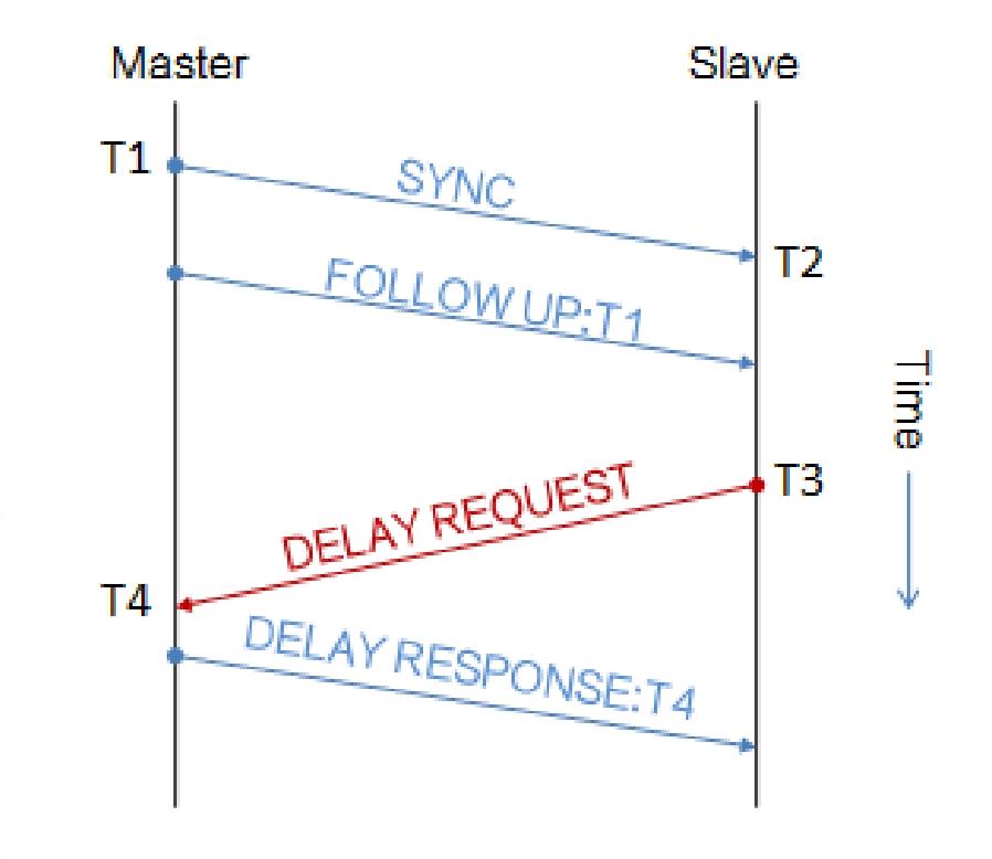 synchronization mechanism in PTP switches