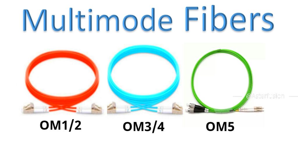 The Most Complete Overview of Multimode Fibres -OM1, OM2, OM3, OM4 & OM5