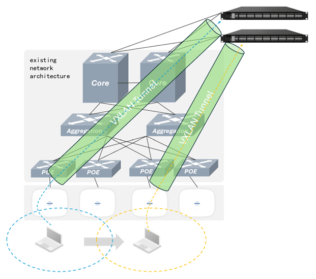 WLAN  architecture based on gateway switch