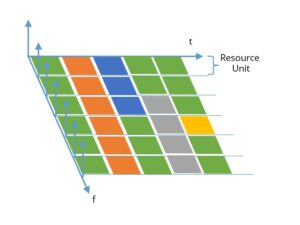 OFDMA and the resource unit