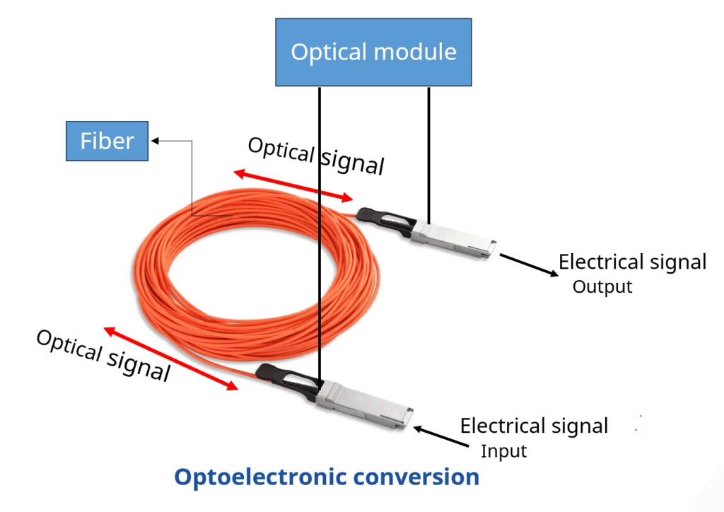 what is optical-Module？