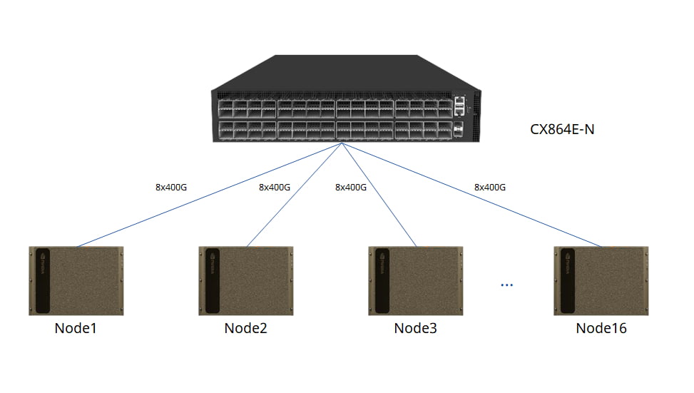 Asterfusion CX864E-N switch (51.2Tbps Marvell Teralynx 10 based 64x800G switch, available in 2024Q3) can support up to 16 GPU servers.