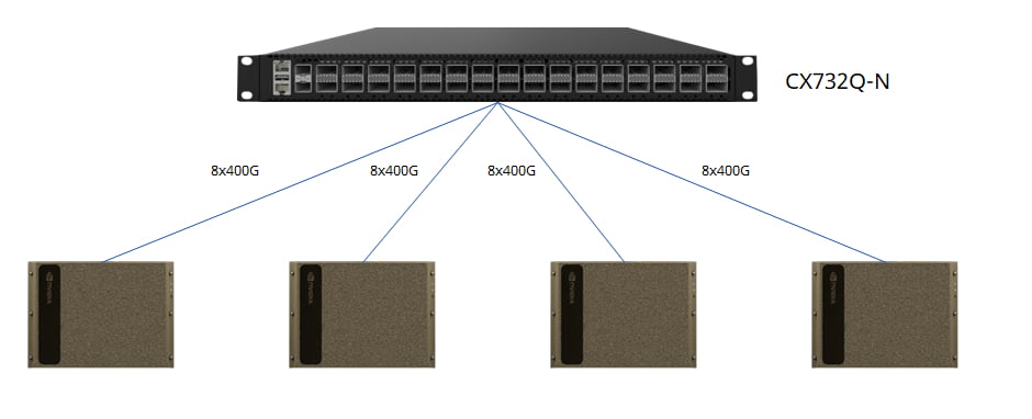 AI Data Center Network Infrastructure  :Asterfusion A single 32x400G switch can connect the entire cluster, utilizing QSFP-DD transceivers on switch ports and OSFP transceivers on ConnectX-7 NICs