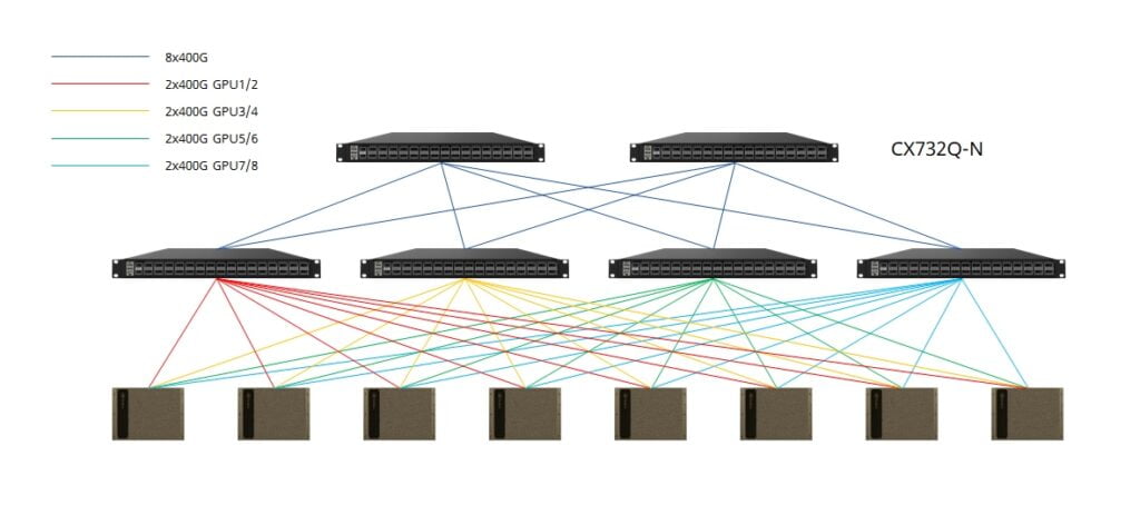 As the number of GPU servers grows to eight, a 2+4 CLOS fabric configuration optimizes rail connectivity, maximizing the efficiency of GPU resources.